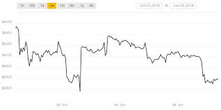 Bitcoin Price Euro Prediction