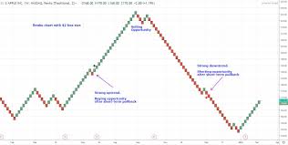 Bitcoin Price History From Inception